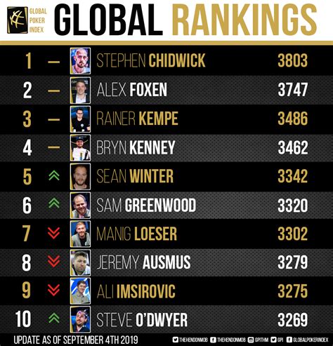 online poker player rankings|Global Poker Index .